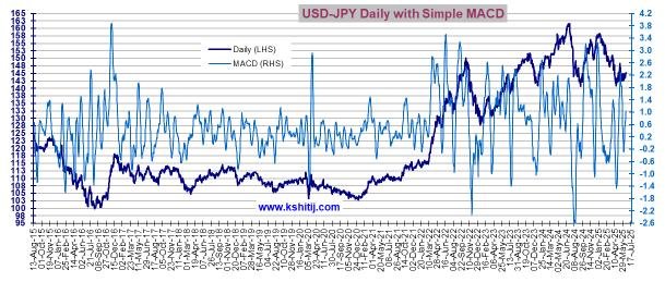 currencies usdjpy oscillators Simple-MACD